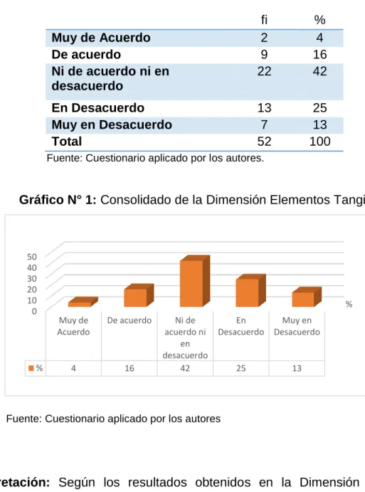Tabla N° 1: Consolidado de la Dimensión Elementos Tangibles 