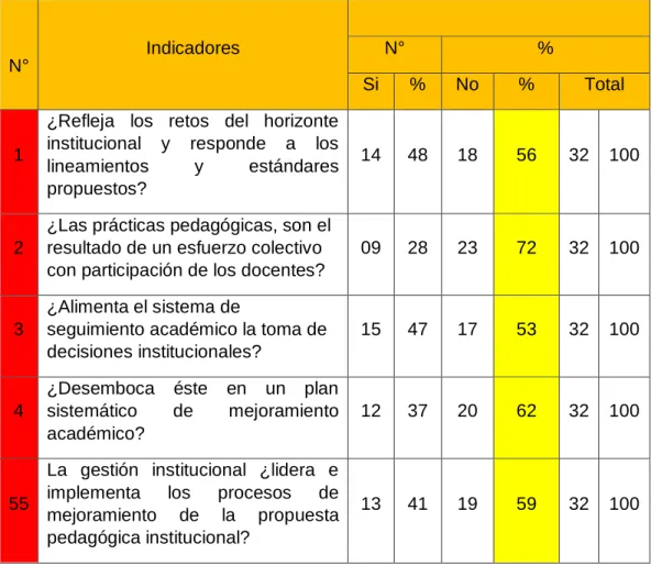 Tabla 5 Acerca de la gestión académica  