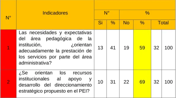 Tabla 6 Acerca de la gestión administrativa 
