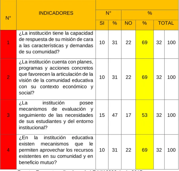 Tabla 7 Acerca de la misión y visión institucional 
