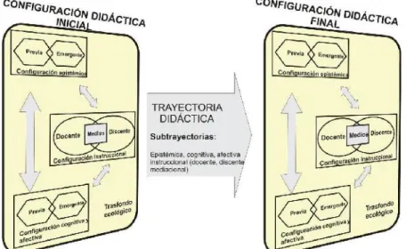 Figura N° 4. Interacciones didácticas 