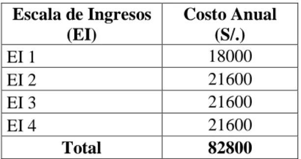 Cuadro 1: Cálculo anual del personal directo 