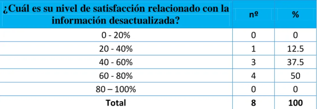 Gráfico 03: Nivel de satisfacción de la información  desactualizada