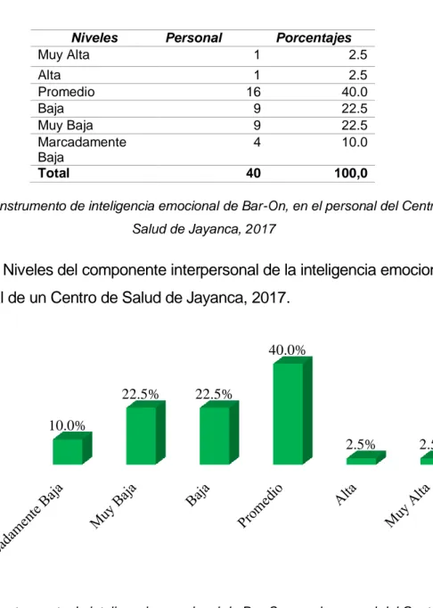 Tabla 3: Niveles del componente interpersonal de la inteligencia emocional, en el  personal de un Centro de Salud de Jayanca, 2017