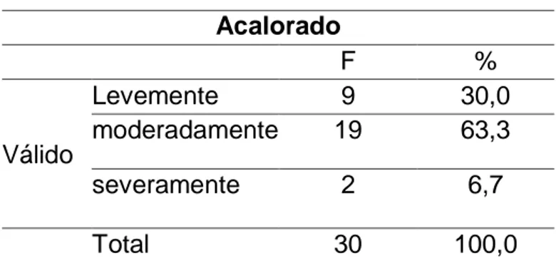 Tabla 3: Análisis descriptivo de la pregunta 2 (Acalorado) de la variable ansiedad en  pacientes sometidos a una intervención quirúrgica del de una clínica de Chiclayo  