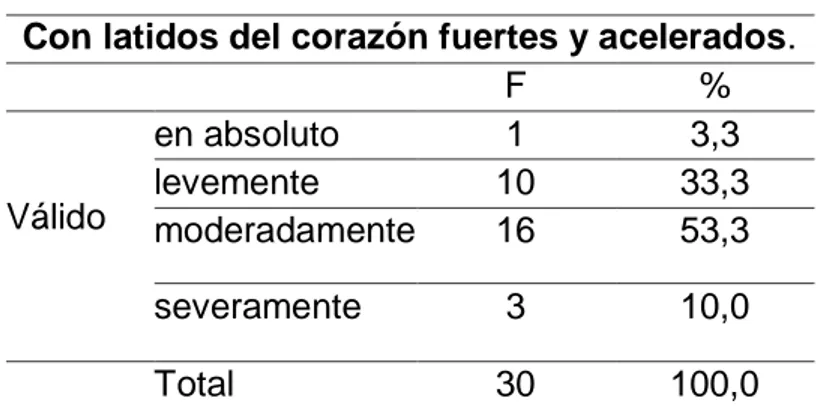 Tabla  8:    Análisis  descriptivo  de  la  pregunta  7  (con  latidos  del  corazón  fuertes  y  acelerados)  de  la  variable  ansiedad  en  pacientes  sometidos  a  una  intervención  quirúrgica del de una clínica de Chiclayo  2017 