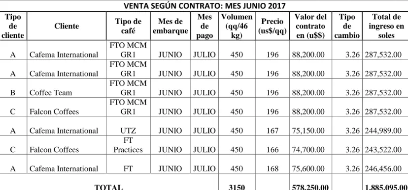 Cuadro  1: Determinación del costo de café antes de la propuesta  Con la finalidad de tener una mejor compresión de la información que nos proporciona la  empresa CECAFE se procederá a mostrar los datos con referente al mes de junio, ya que es uno  de los 