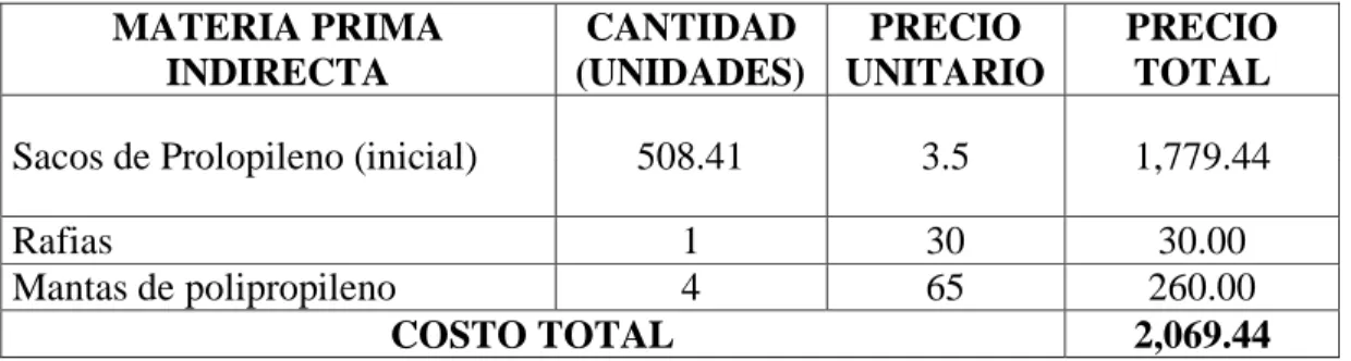 Cuadro  5: Materia Prima Indirecta MATERIA PRIMA  INDIRECTA  CANTIDAD  (UNIDADES)  PRECIO  UNITARIO  PRECIO TOTAL  Sacos de Prolopileno (inicial)  508.41  3.5  1,779.44 