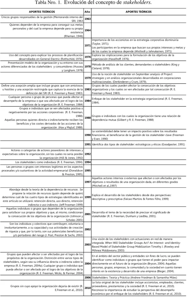 Tabla Nro. 1.   Evolución del concepto de stakeholders. 
