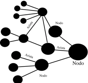 Figura Nro. 4. Representación de un grafo y sus elementos esenciales. 