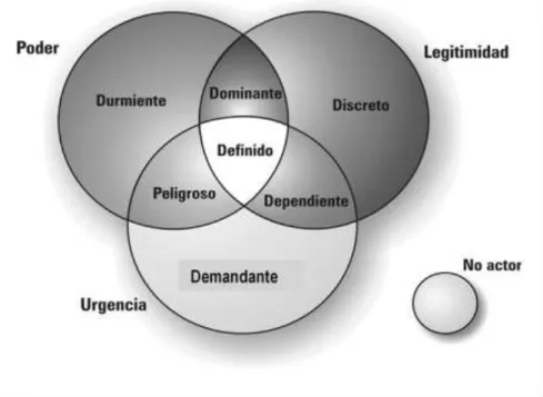 Figura Nro. 6. Esquema de tipificación de actores. 