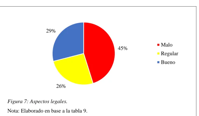 Tabla 9: Aspectos legales. 