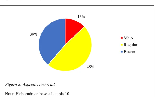 Tabla 10: Aspecto comercial. 