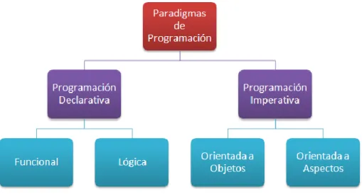 Figura 2.9-Paradigmas de Programación 
