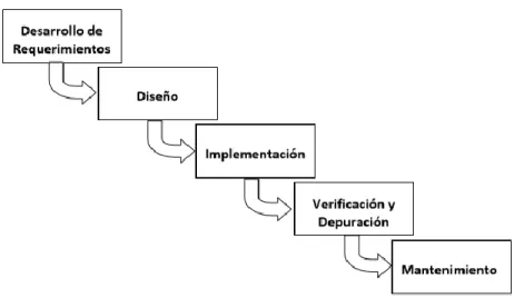 Figura 2.10-Proceso de Desarrollo de Software 