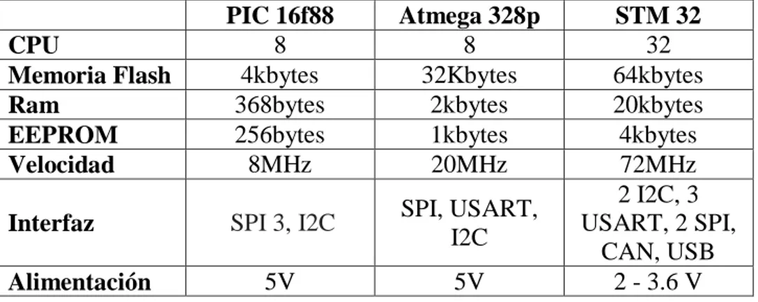 Tabla 3.3- Especificaciones técnicas de Microcontroladores  Fuente: [ (PIC, 2019), (ATMEL, 2019), (ST, 2019)] 