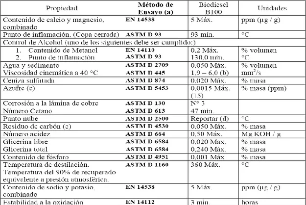 Tabla 3.2. Especificaciones técnicas del biodiesel según NTP- NTP-321.125.2008 