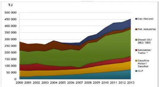 Figura 3.1. Evolución del consumo final de hidrocarburos por  producto 2000 - 2013 