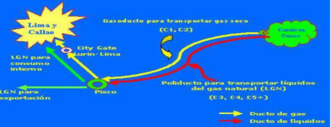 Figura 3.4 Esquema del proyecto – CAMISEA. Proyecto del Gas Natural, 2014.