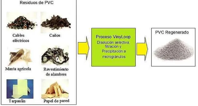 Figura 7. Características del proceso VinyLoop de reciclaje de PVC. 