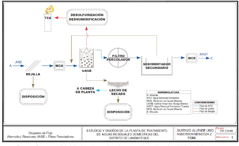 Figura 4.2. Diagrama de flujo de la planta de tratamiento de aguas residuales domesticas del distrito de Lambayeque