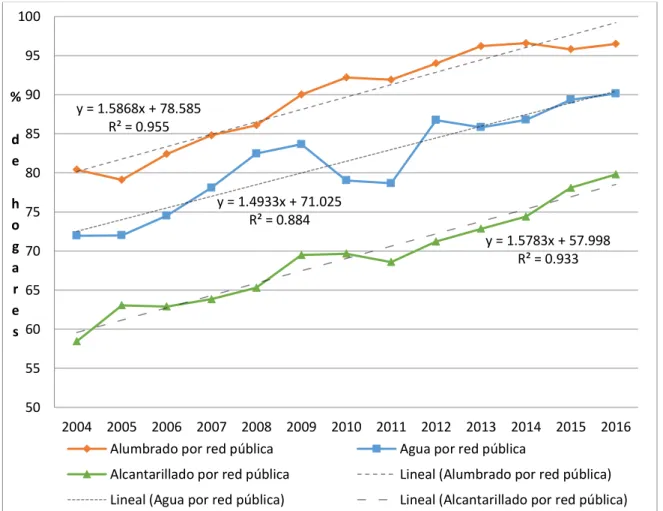 Figura  2.  Porcentajes  de  hogares  con  acceso  a  alumbrado  eléctrico,  agua  y  alcantarillado  mediante  red  pública en el departamento de Lambayeque, período 2004 – 2016