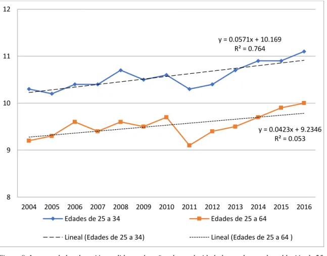 Figura 8. Impacto de la educación medido por los años de escolaridad alcanzados por la población de 25 –  34 y 25 – 64, en el departamento de Lambayeque, período 2004 – 2016