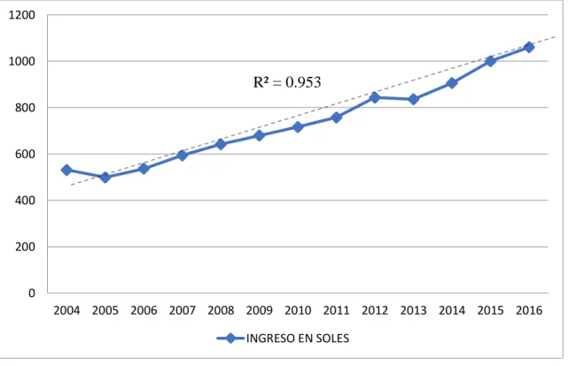 Figura  9. Ingreso  promedio  mensual  proveniente  del  trabajo  en  el  departamento  de  Lambayeque, período  2004 – 2016