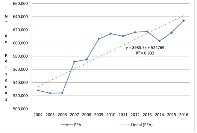 Figura  10.  Población  Económicamente  Activa  (PEA)  ocupada  del  departamento  de  Lambayeque,  período  2004 – 2016