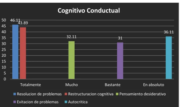 Figura 1: Recursos de afrontamiento cognitivo-conductual frente a la quimioterapia  en pacientes con cáncer de mama del Hospital Regional Lambayeque en octubre del  2017”