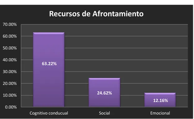 Figura  4:  Recursos  de  afrontamiento  frente  a  la  quimioterapia  en  pacientes  con  cáncer de mama del Hospital Regional Lambayeque en octubre del 2017” 