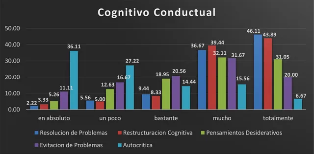 Gráfico de recursos de Afrontamiento cognitivo-conductual frente a la quimioterapia  en pacientes con cáncer de mama del Hospital Regional Lambayeque en Octubre del  2017