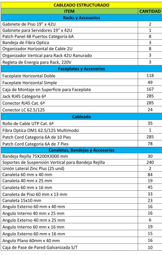 Tabla 3.10 Resumen de materiales para el diseño del cableado estructurado 