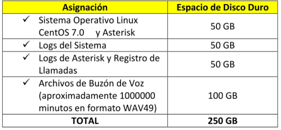 Tabla 3.23 Asignación de espacio de disco duro para el servidor Asterisk  3.5.6 CONEXIÓN DE LA CENTRAL TELEFONICA HACIA LA PSTN 38