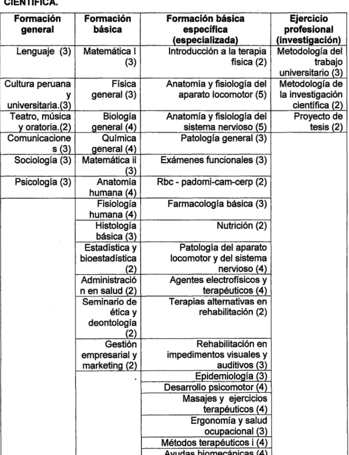 Tabla 01:  Organización de las asignaturas en  la  especialidad de Terapia Física  y  Rehabilitación  en  la  Universidad  de  Chiclayo  - DISCIPLINA  ACADÉMICA  CIENTÍFICA