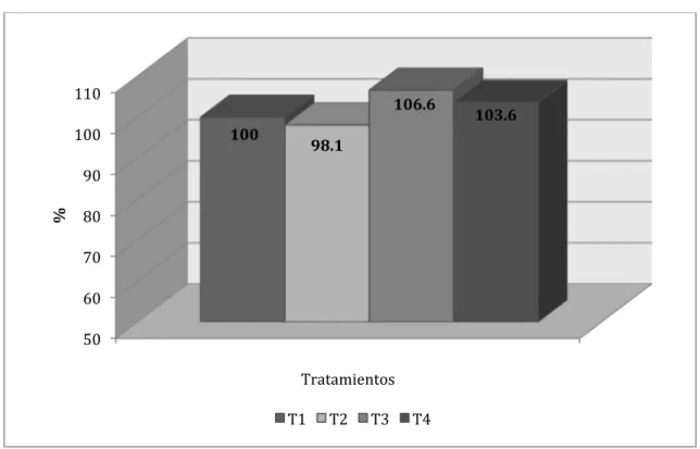 Figura Nº 4.7. Comparativo porcentual entre tratamientos para el incremento de  peso vivo en el Inicio 
