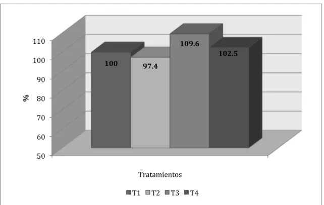 Figura Nº 4.11. Comparativo porcentual entre tratamientos para el incremento de  peso vivo en el Acabado 