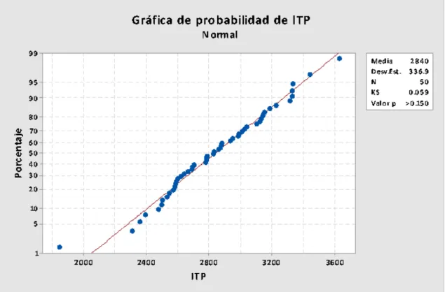 Figura  Nº  4.12.  Prueba  de  normalidad  con  los  incrementos  acumulados  de  peso  (ITP) 