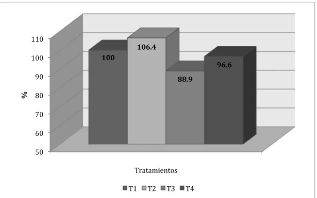 Figura  Nº  4.14.  Comparativo  porcentual  entre  tratamientos  para  la  conversión  alimenticia en el Inicio 
