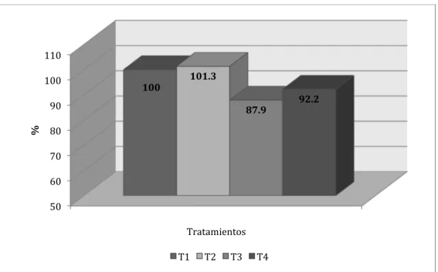Figura  Nº  4.16.  Comparativo  porcentual  entre  tratamientos  para  la  conversión  alimenticia en el Acabado 