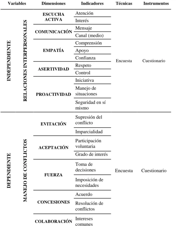 Tabla 2. Operacionalización de variables 
