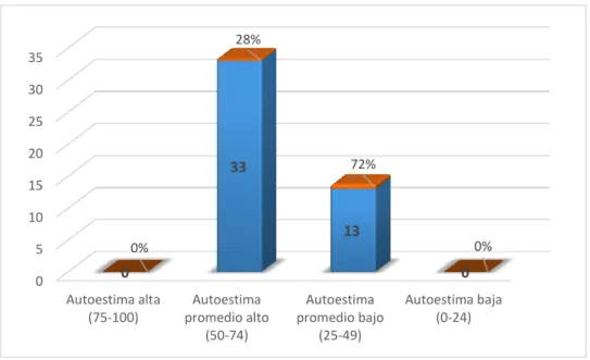 Figura 3 Nivel de autoestima de los estudiantes   