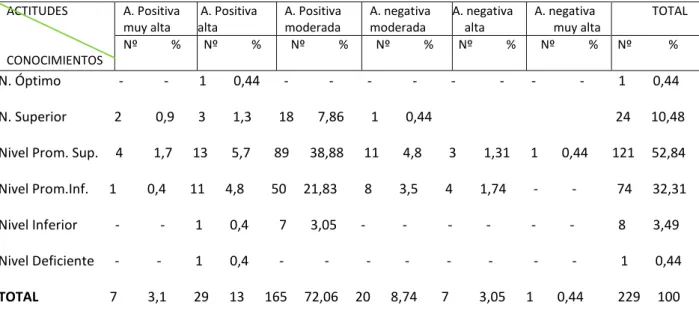 TABLA  3:  Relación  entre  el  nivel  de  conocimiento  y  actitudes  ante  las  ITS  y  VIH/SIDA  en  adolescentes de la  IE