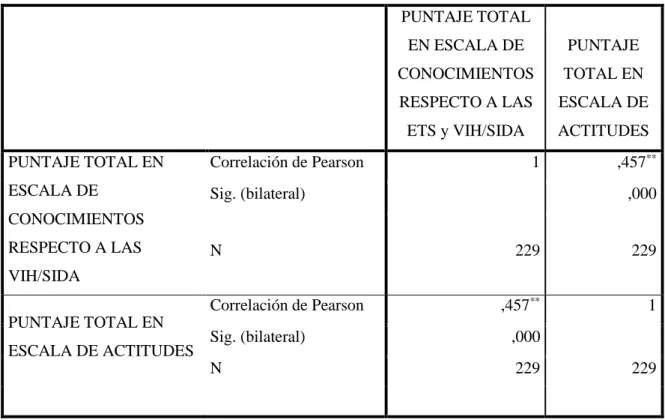 Tabla 4: APLICACIÓN DE LA CORRELACIÓN DE PEARSON 