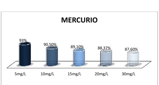 FIGURA 17. Porcentajes de remoción de mercurio utilizando Scenedesmus acutus.   I.  DISCUSION 5mg/L10mg/L15mg/L 20mg/L 30mg/L93%90,50%89,10%88,37% 87,60%MERCURIOCi (mg/L) Cf (mg/L)  % Remoción 5 0,343 93,00  10 0,950 90,50  15 1,633 89,10  20 2,325 88,37  