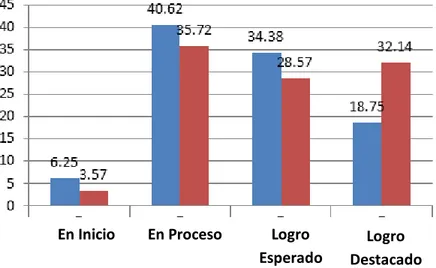 Figura  1.  Consolidado  del  resultado  de  aprendizaje  según  la  Evaluación  Censal  correspondiente a los años 2015 – 2016 del área de matemática en los estudiantes del II° 