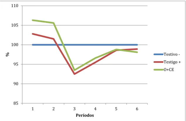 Figura  1.  Comparativo  porcentual  entre  tratamientos,  dentro  de  períodos,  para  consumo de alimento 
