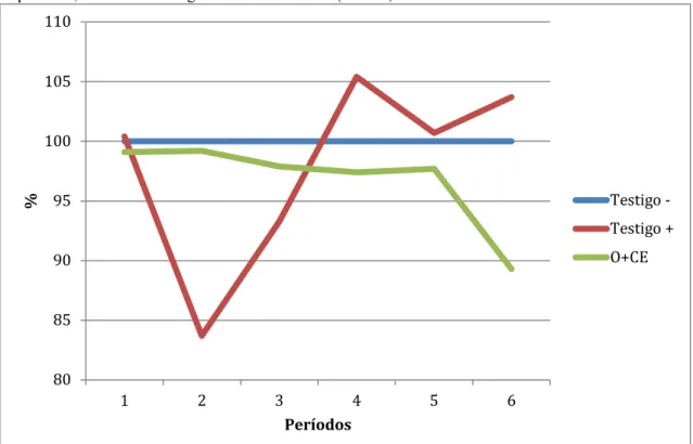 Figura  2.  Comparativo  porcentual  entre  tratamientos,  dentro  de  períodos,  para 