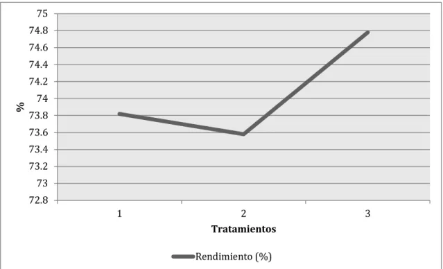 Figura 4. Comparativo entre tratamientos para el rendimiento de carcasa 