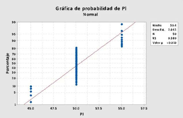 Figura Nº 4.5. Prueba de normalidad con los pesos al inicio del ensayo 